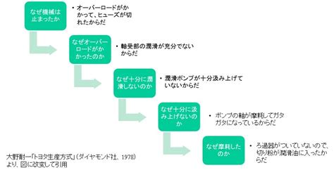 分析原因|【図解】なぜなぜ分析とは？手順や注意点・NGパタ…